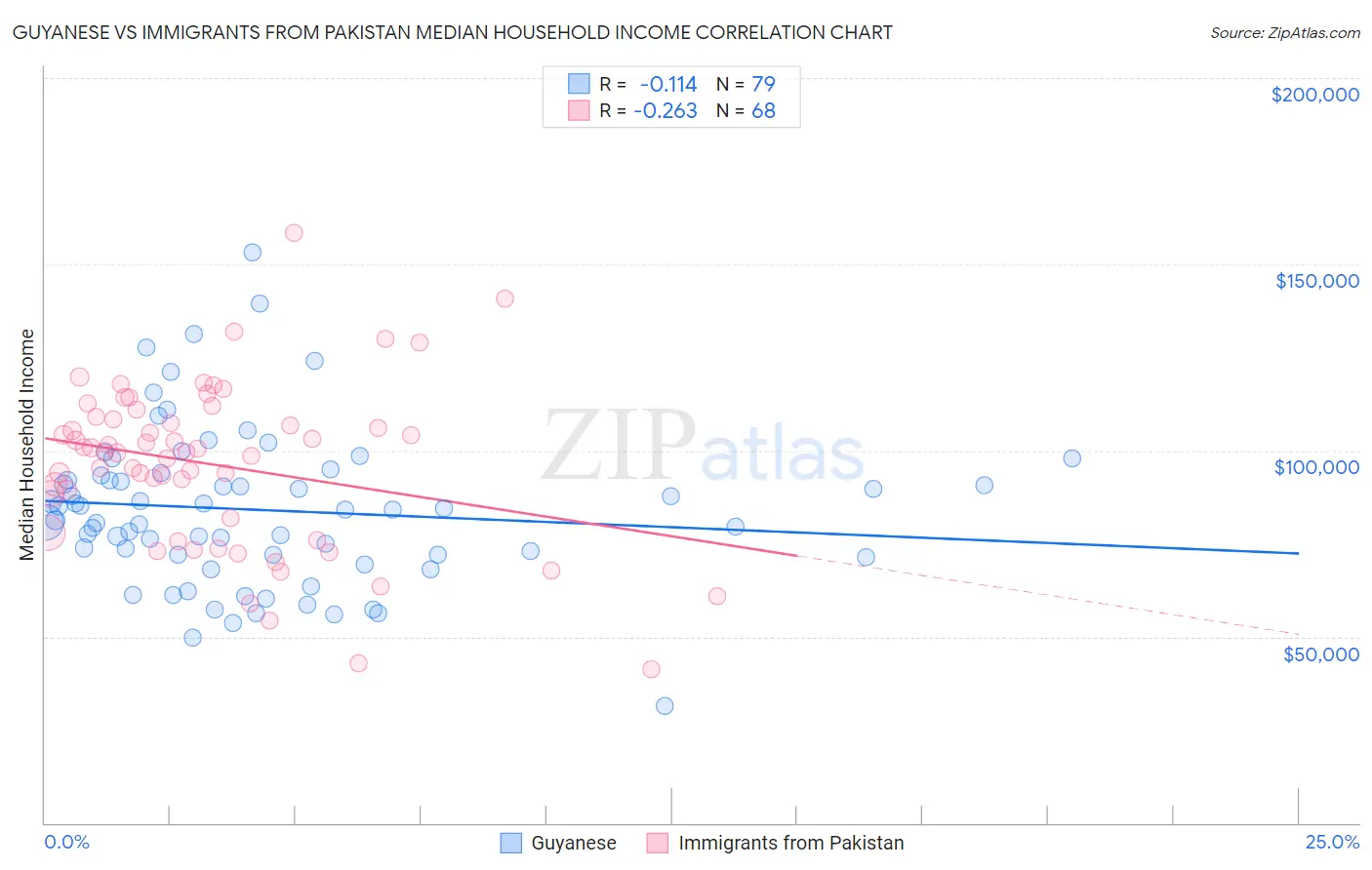 Guyanese vs Immigrants from Pakistan Median Household Income