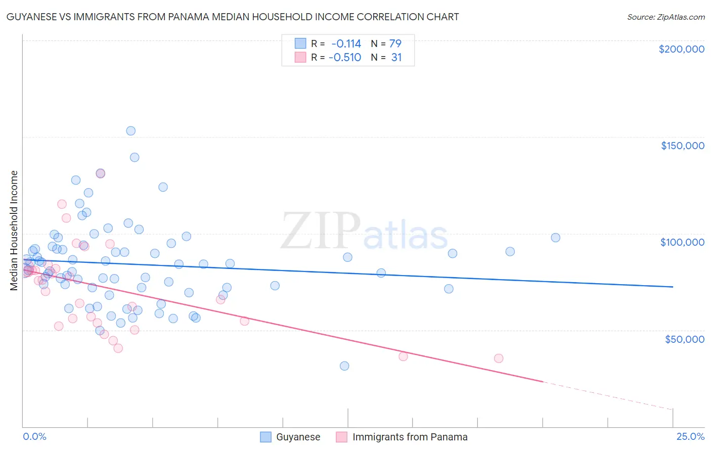 Guyanese vs Immigrants from Panama Median Household Income