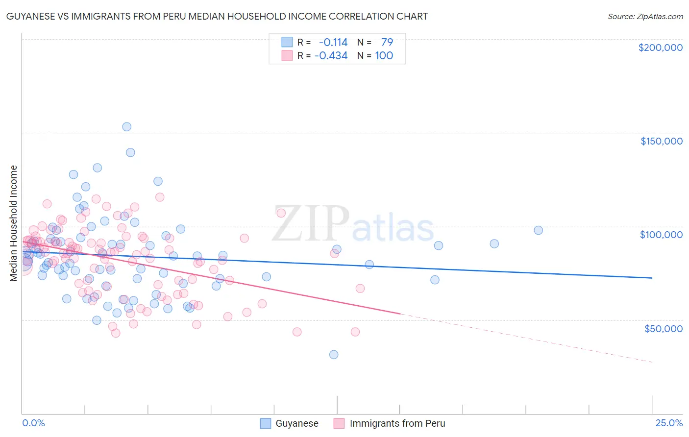 Guyanese vs Immigrants from Peru Median Household Income