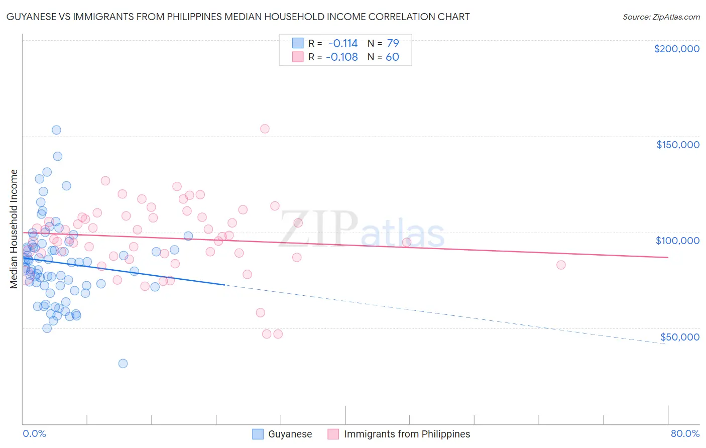 Guyanese vs Immigrants from Philippines Median Household Income