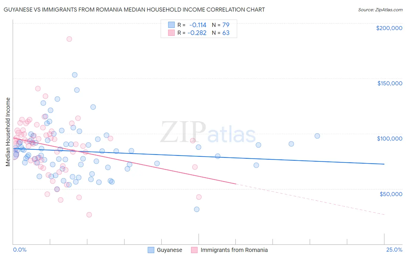 Guyanese vs Immigrants from Romania Median Household Income