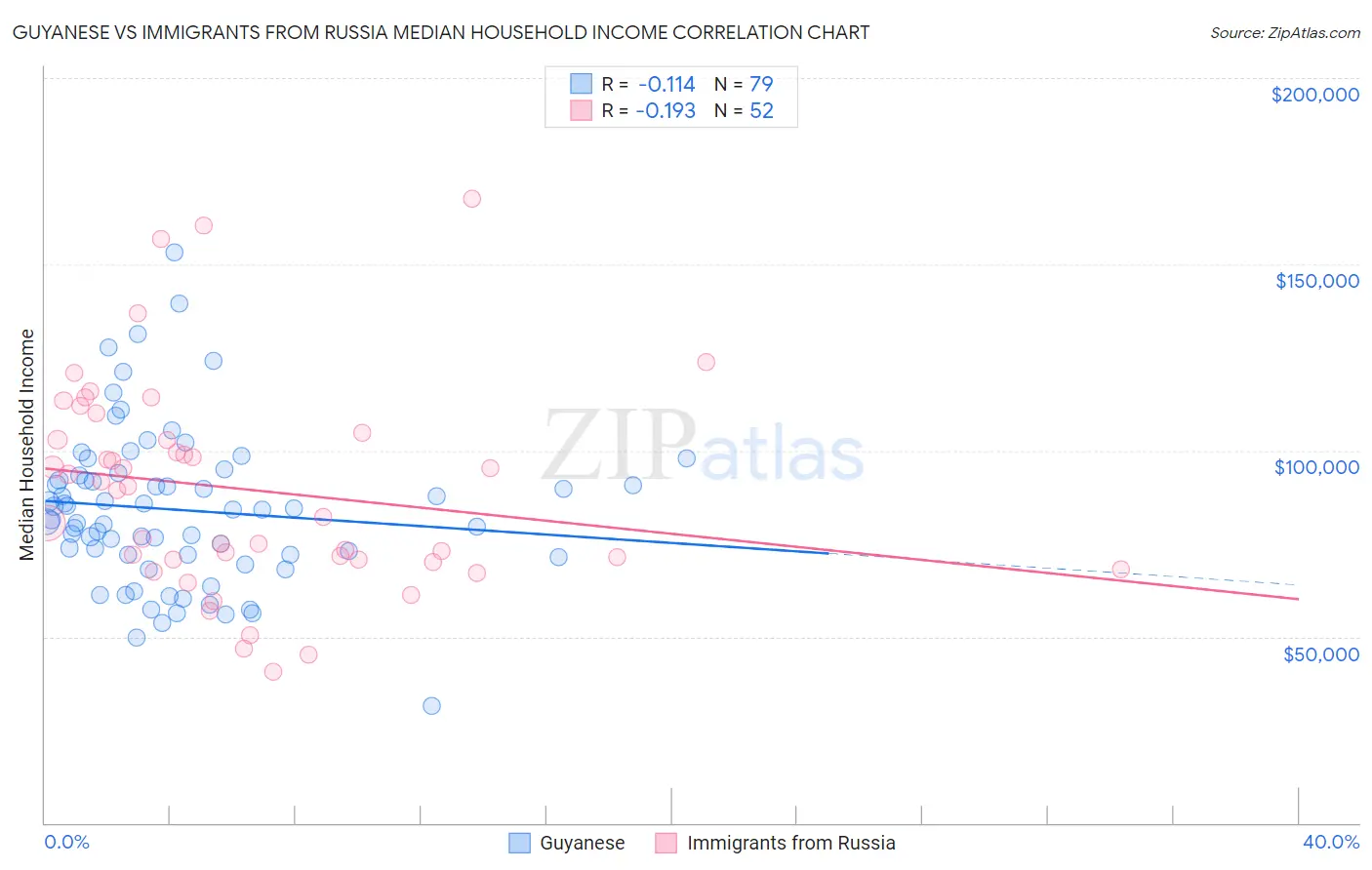 Guyanese vs Immigrants from Russia Median Household Income