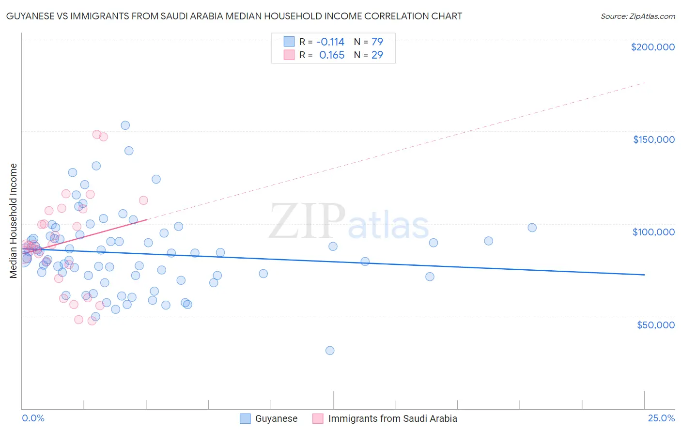 Guyanese vs Immigrants from Saudi Arabia Median Household Income