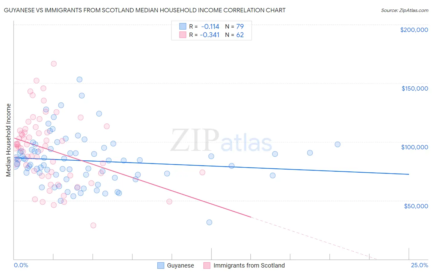 Guyanese vs Immigrants from Scotland Median Household Income