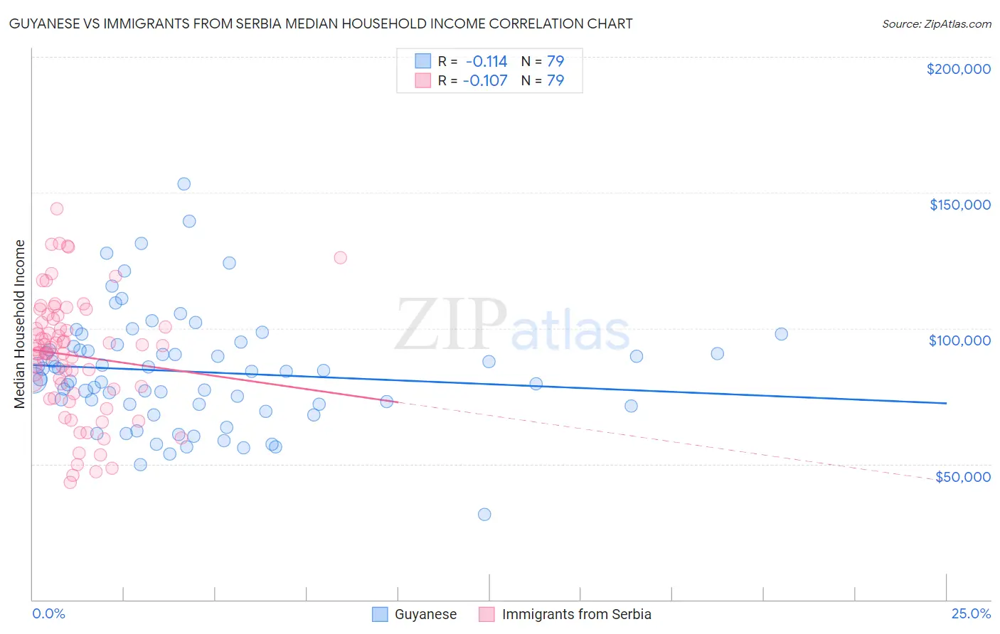 Guyanese vs Immigrants from Serbia Median Household Income