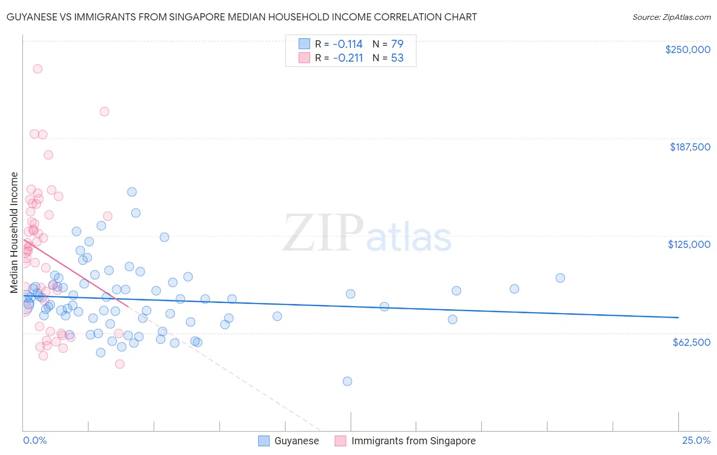 Guyanese vs Immigrants from Singapore Median Household Income