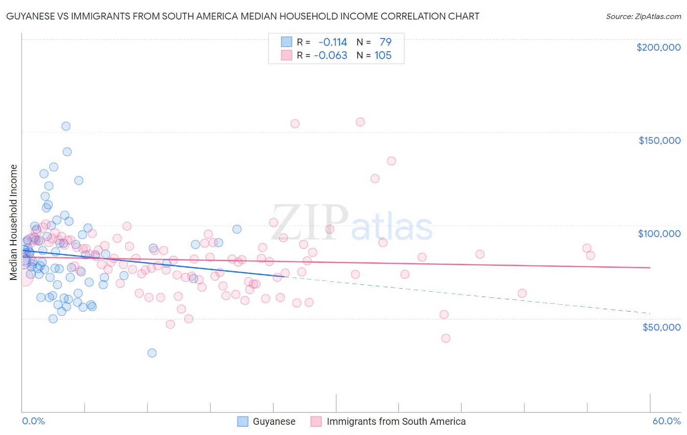 Guyanese vs Immigrants from South America Median Household Income