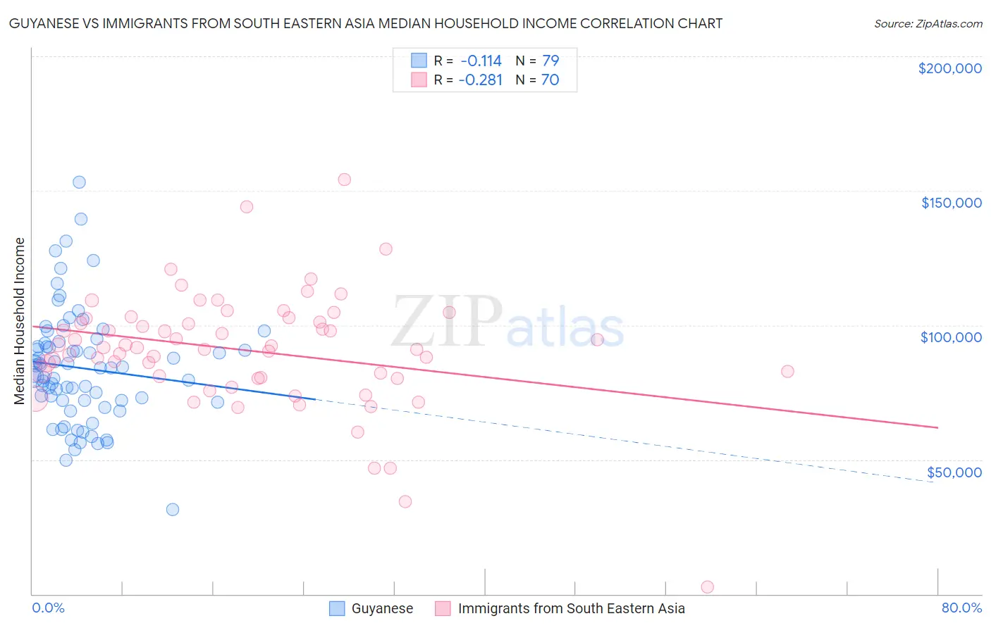 Guyanese vs Immigrants from South Eastern Asia Median Household Income