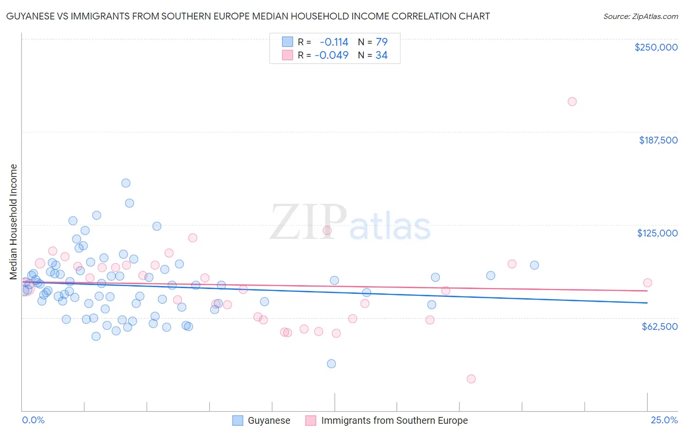 Guyanese vs Immigrants from Southern Europe Median Household Income