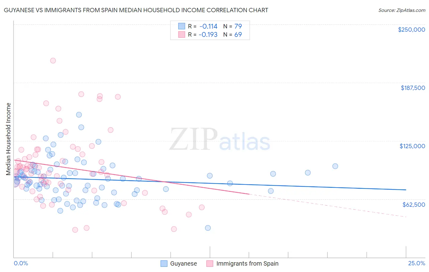 Guyanese vs Immigrants from Spain Median Household Income