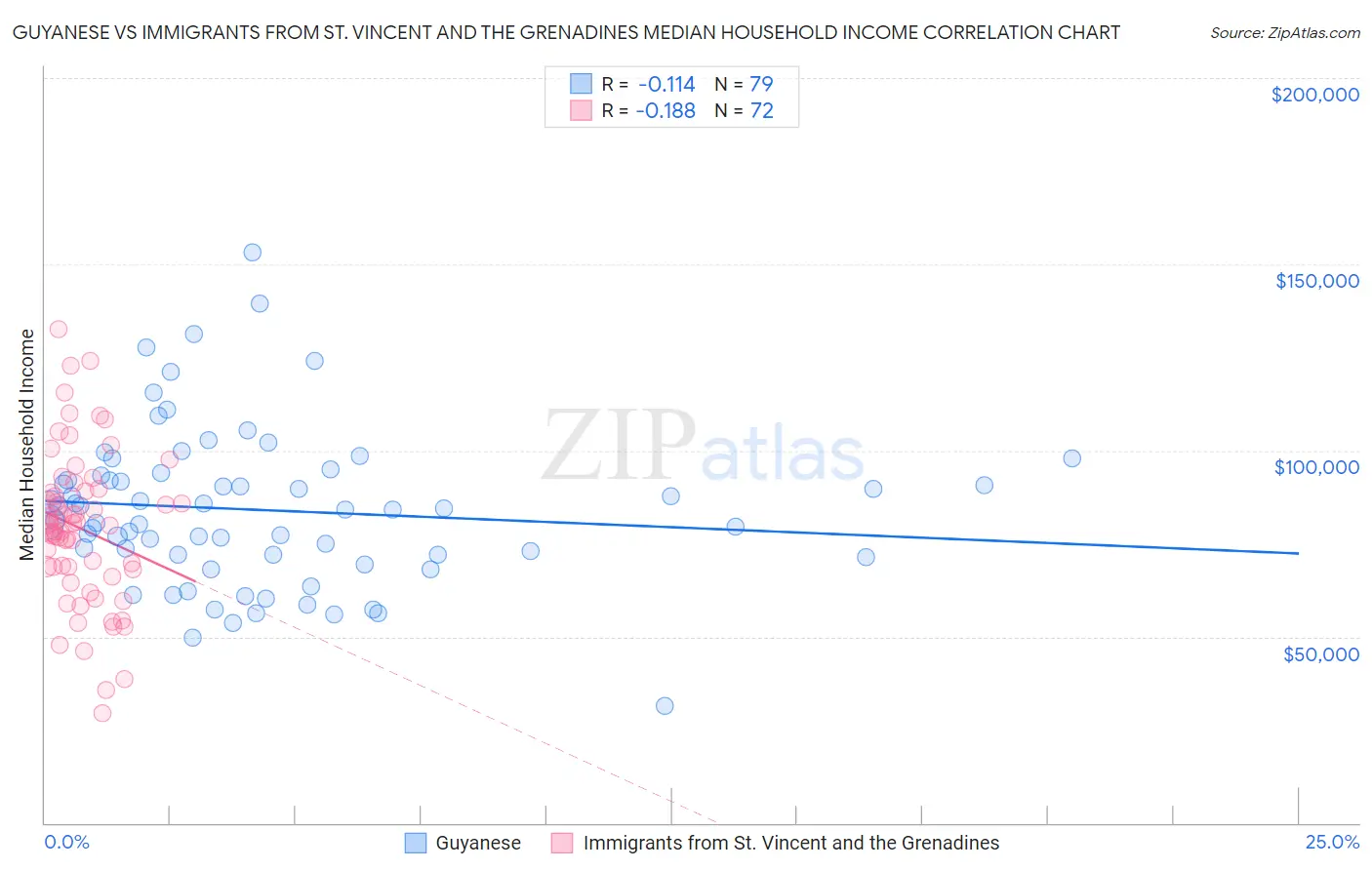 Guyanese vs Immigrants from St. Vincent and the Grenadines Median Household Income