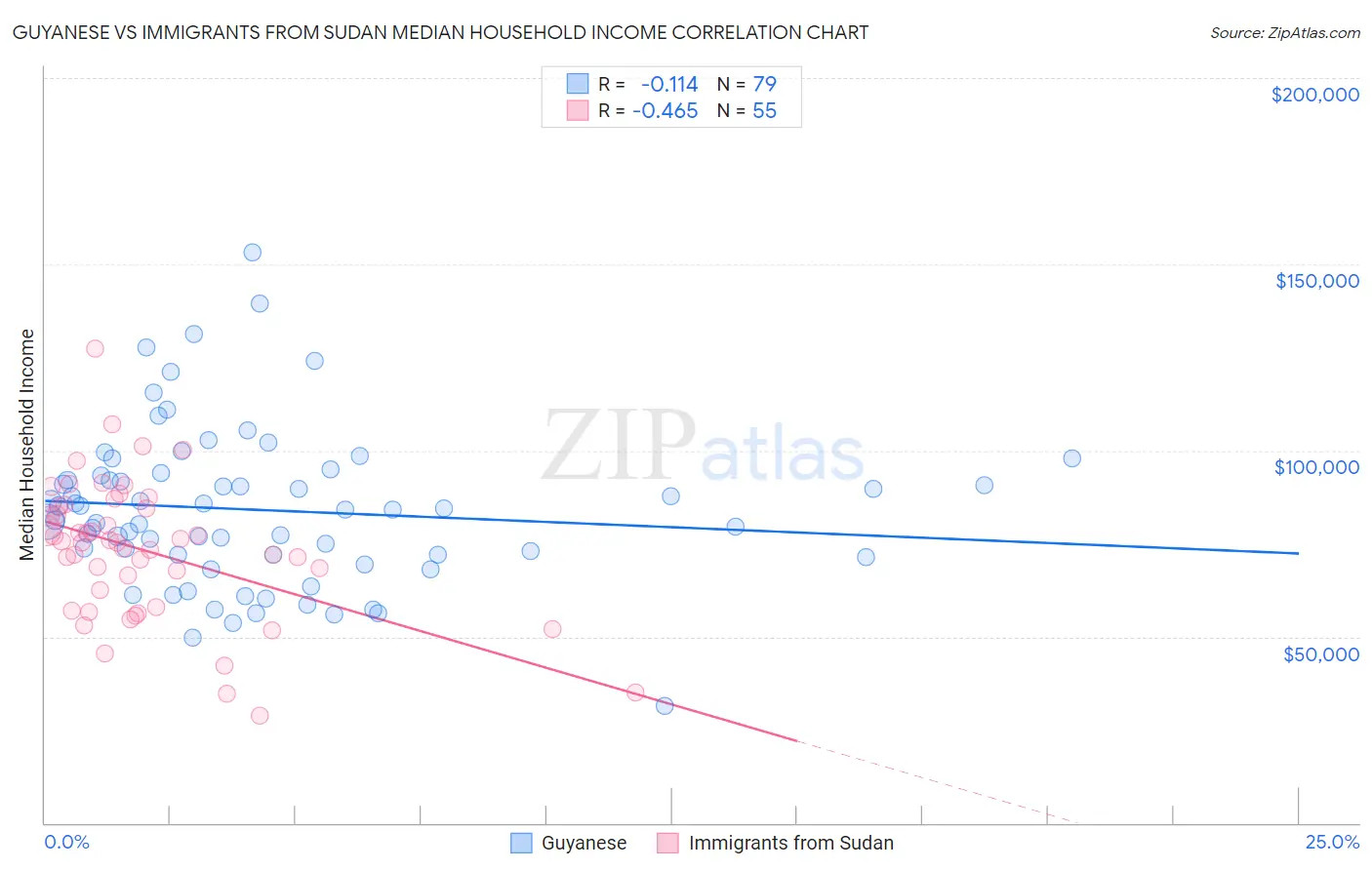 Guyanese vs Immigrants from Sudan Median Household Income