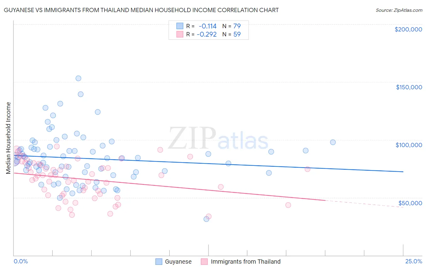 Guyanese vs Immigrants from Thailand Median Household Income