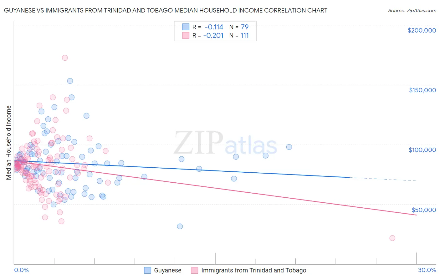 Guyanese vs Immigrants from Trinidad and Tobago Median Household Income