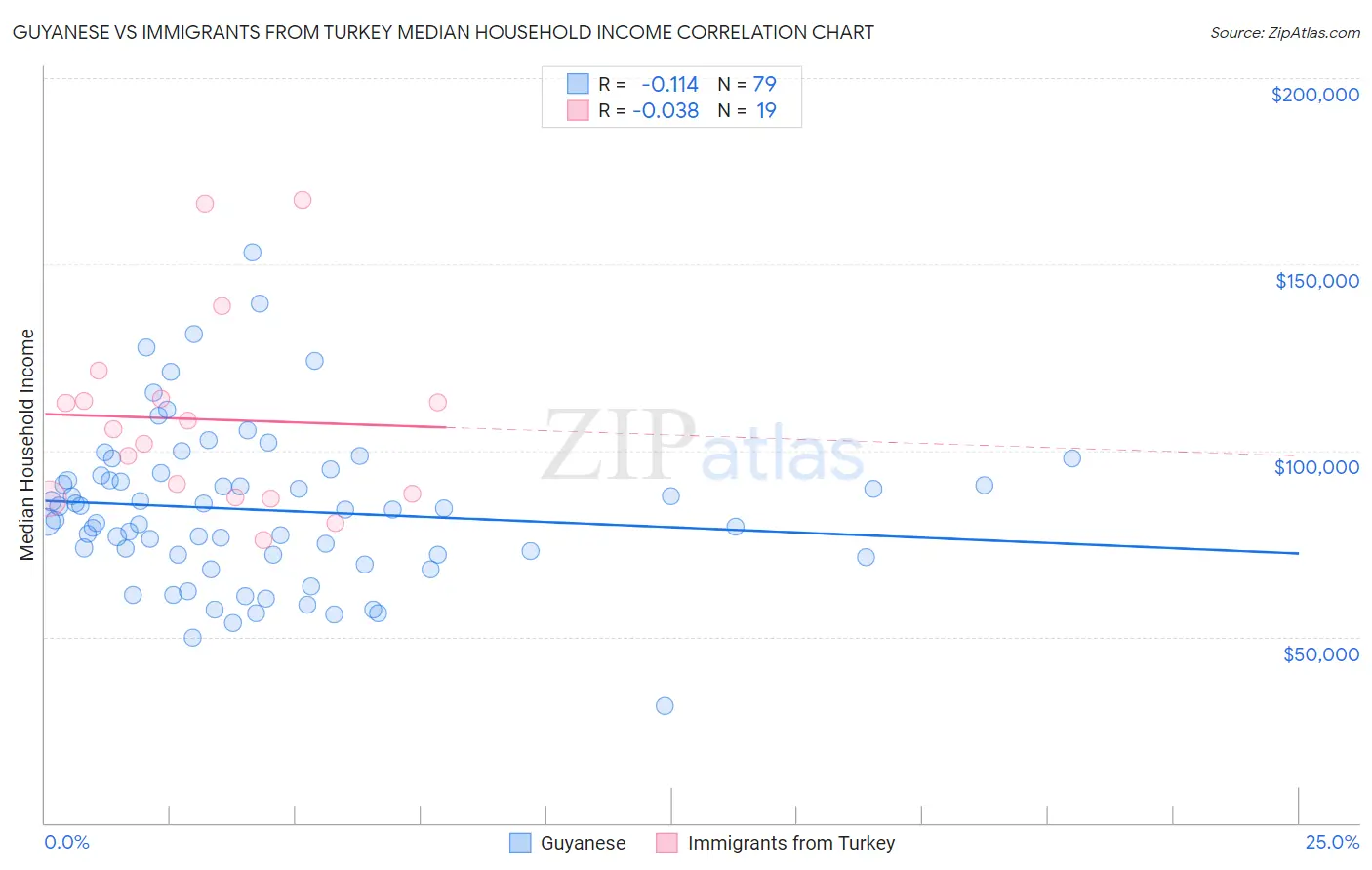 Guyanese vs Immigrants from Turkey Median Household Income