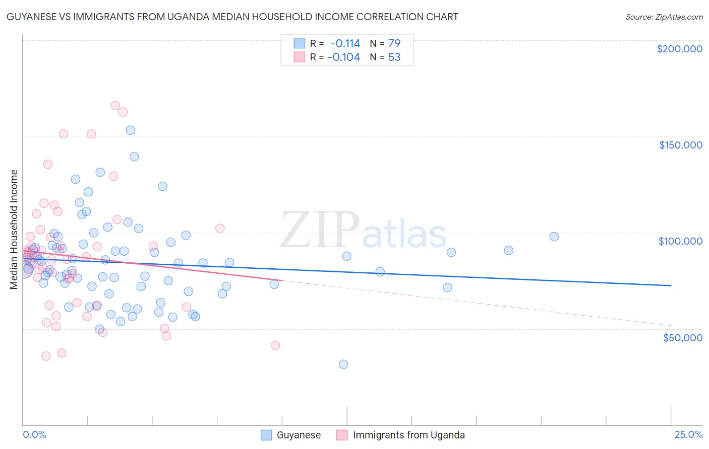 Guyanese vs Immigrants from Uganda Median Household Income