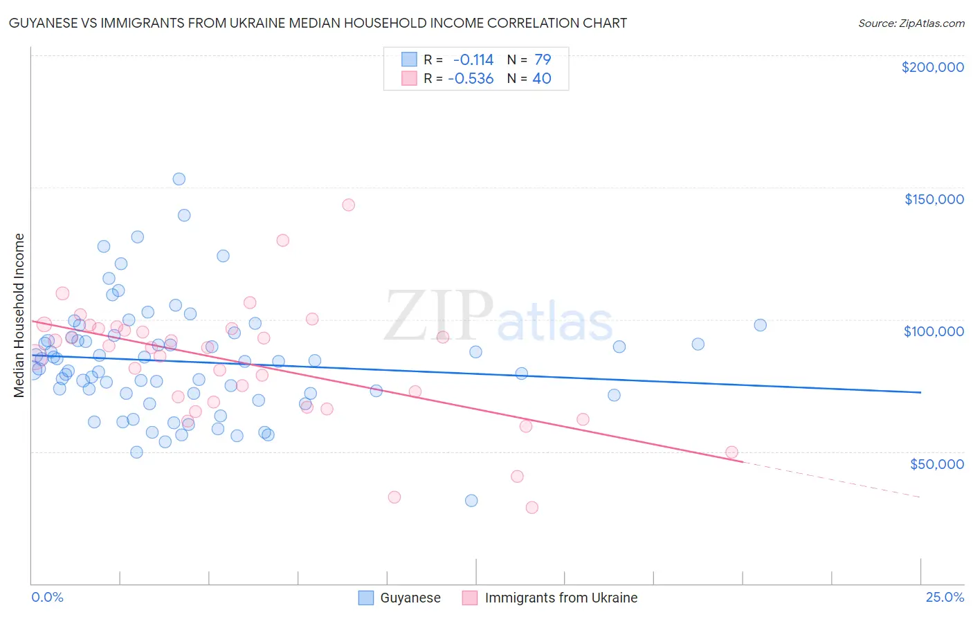 Guyanese vs Immigrants from Ukraine Median Household Income