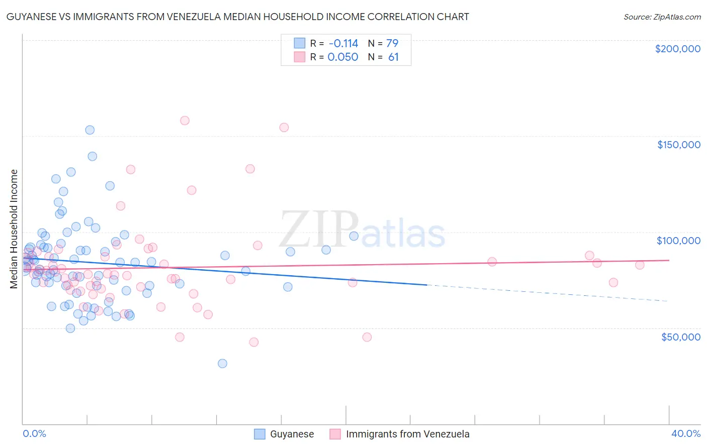 Guyanese vs Immigrants from Venezuela Median Household Income
