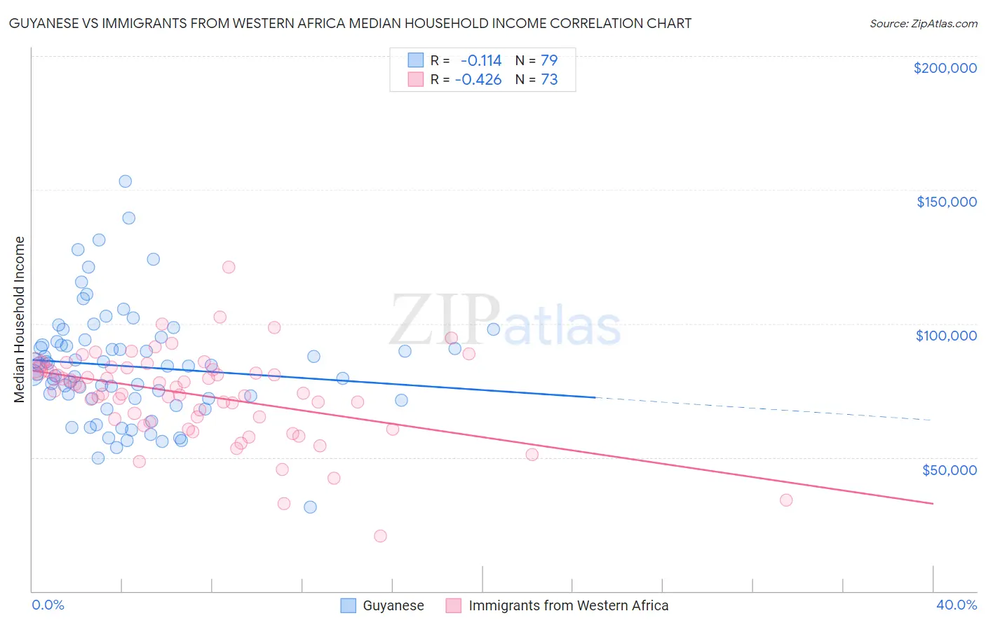 Guyanese vs Immigrants from Western Africa Median Household Income