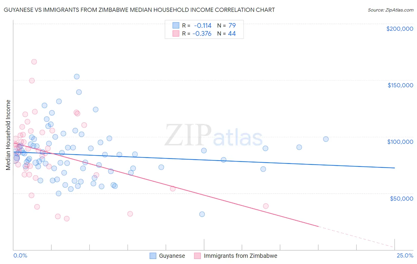 Guyanese vs Immigrants from Zimbabwe Median Household Income