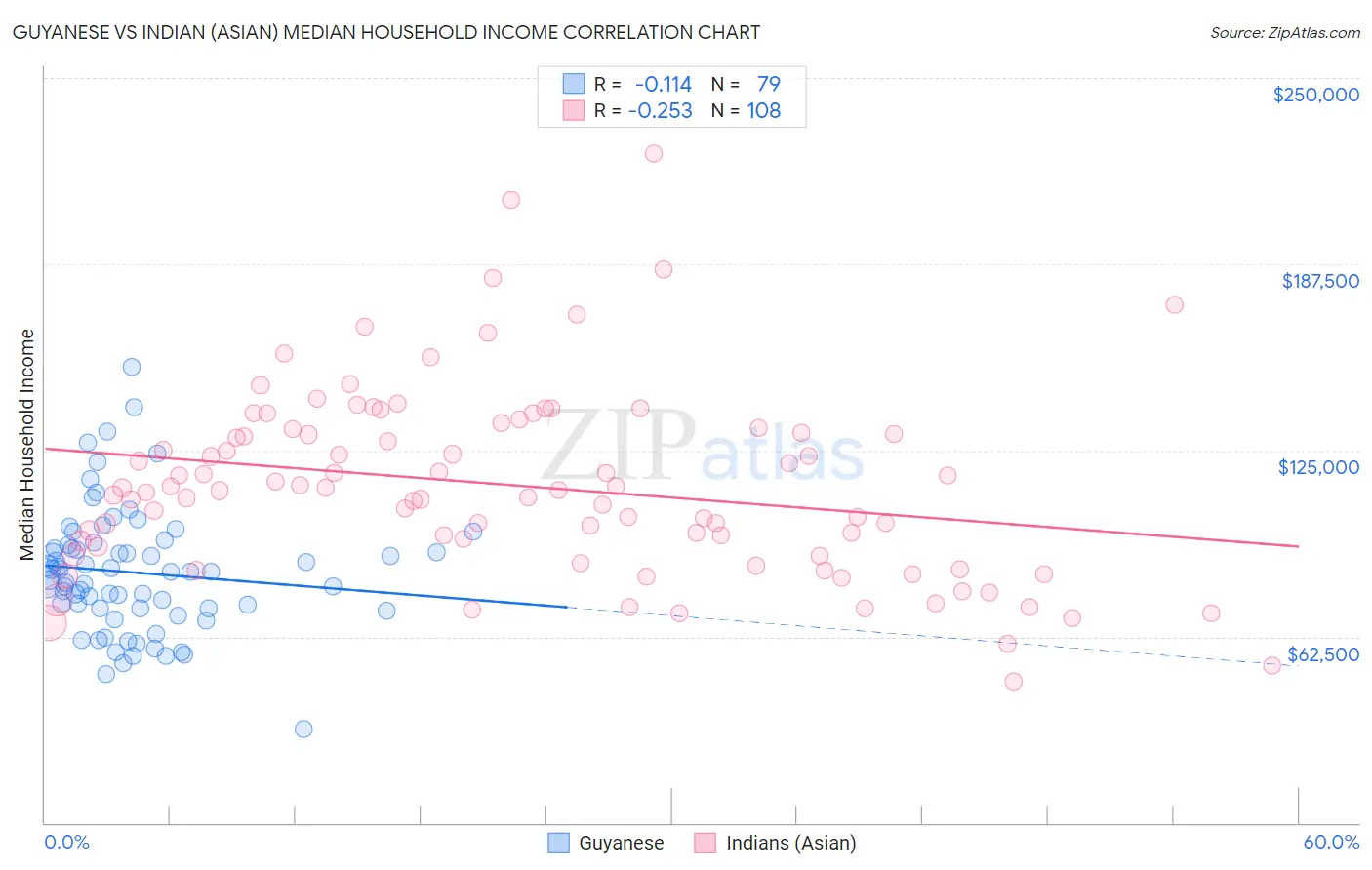 Guyanese vs Indian (Asian) Median Household Income