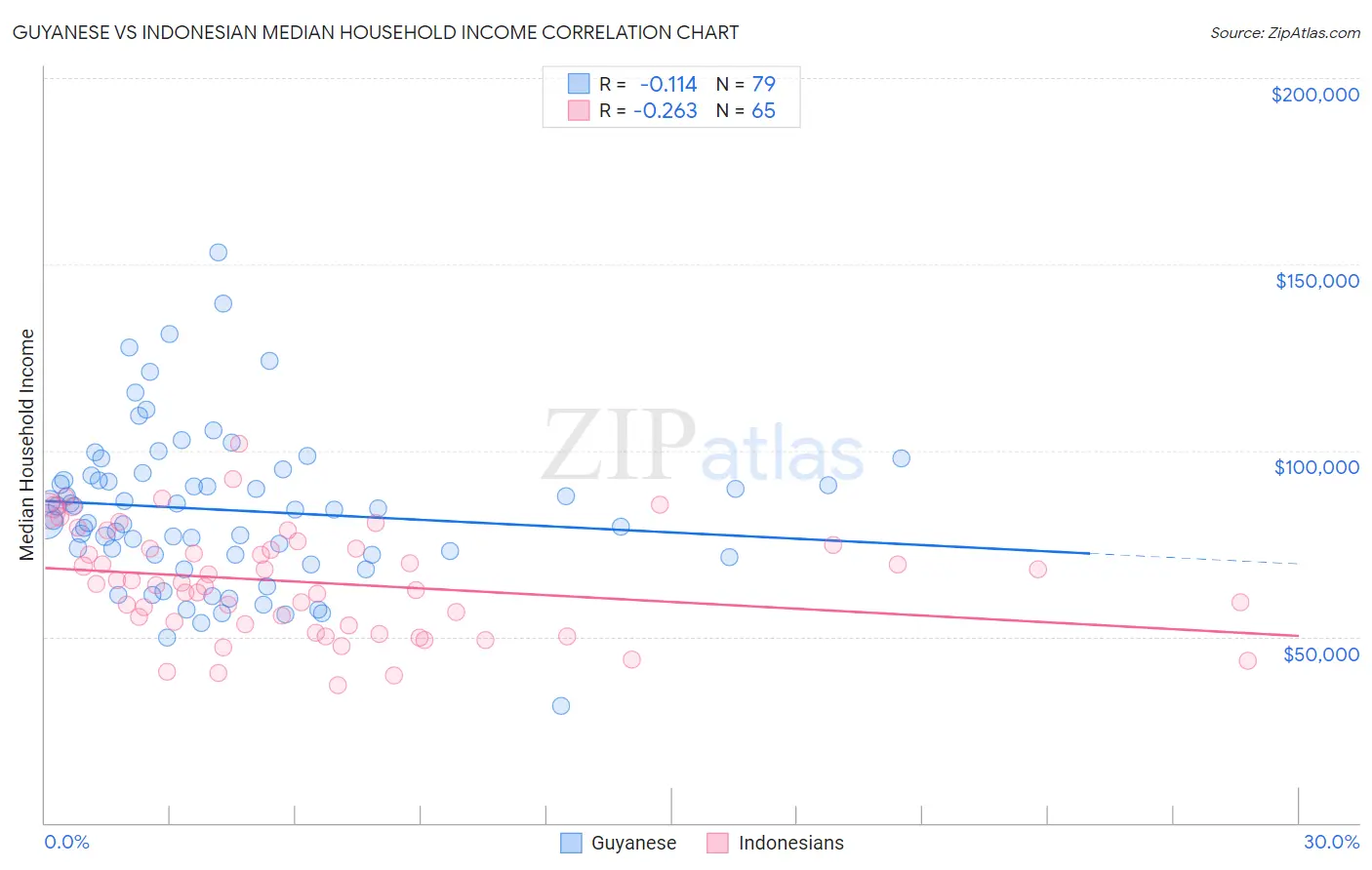 Guyanese vs Indonesian Median Household Income