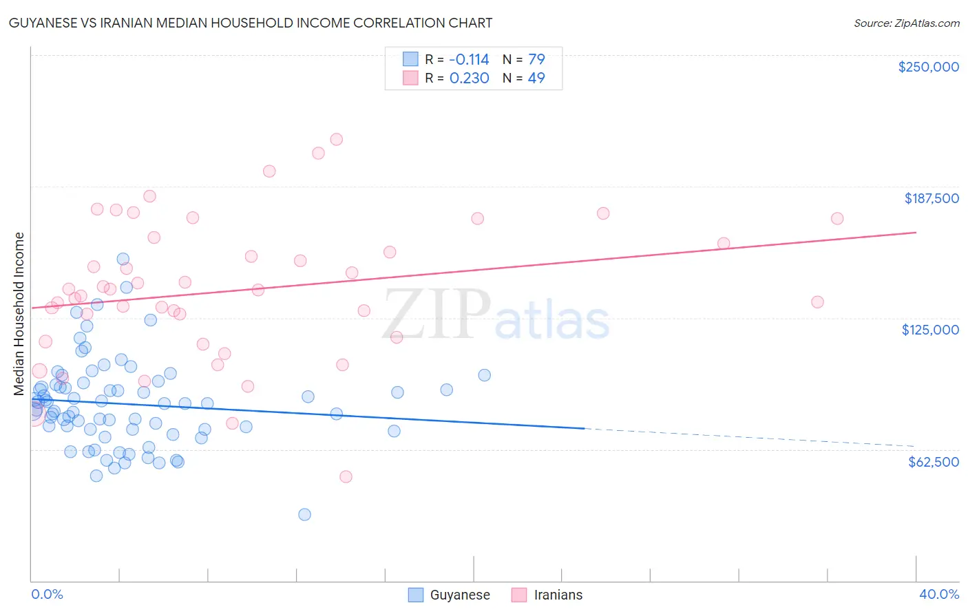 Guyanese vs Iranian Median Household Income