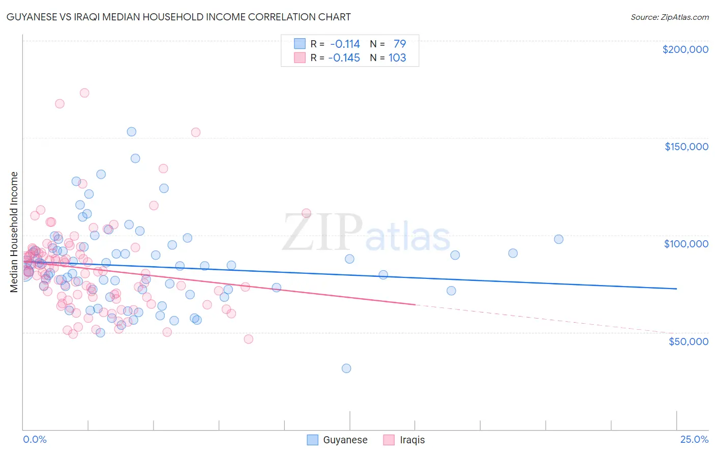 Guyanese vs Iraqi Median Household Income