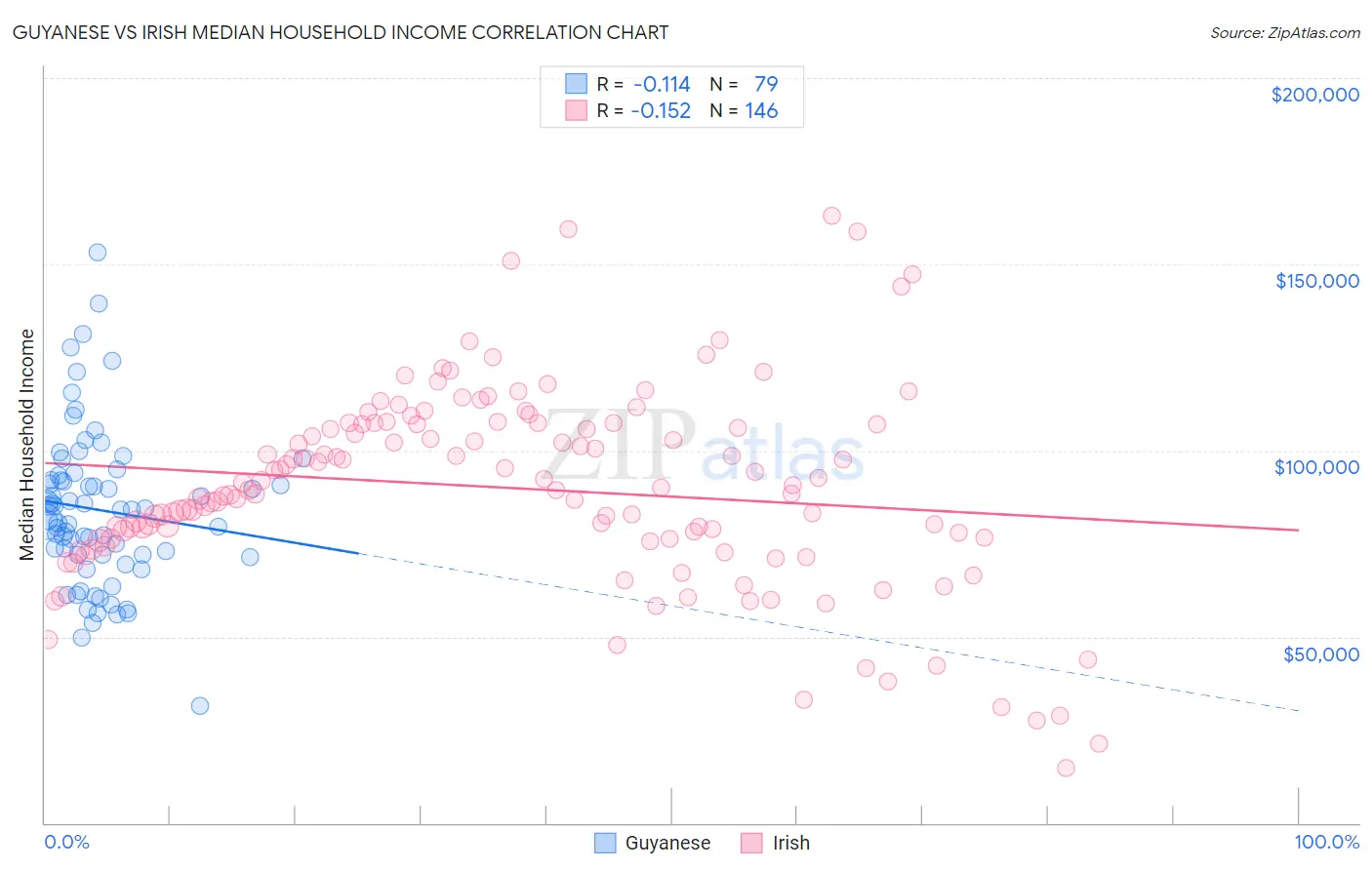 Guyanese vs Irish Median Household Income