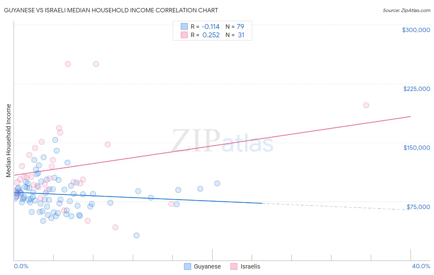 Guyanese vs Israeli Median Household Income