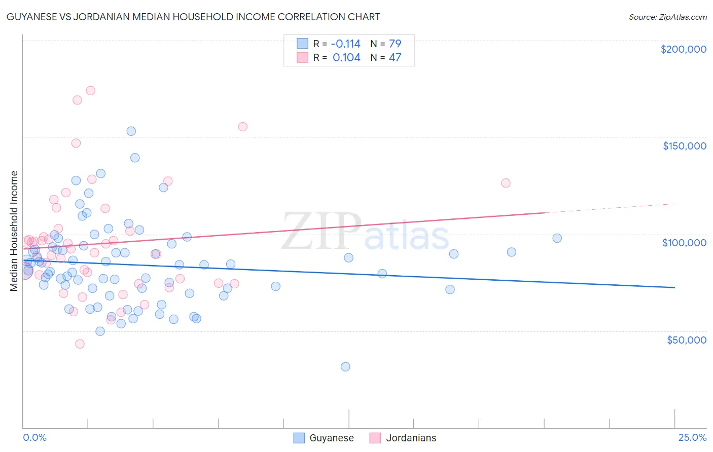 Guyanese vs Jordanian Median Household Income