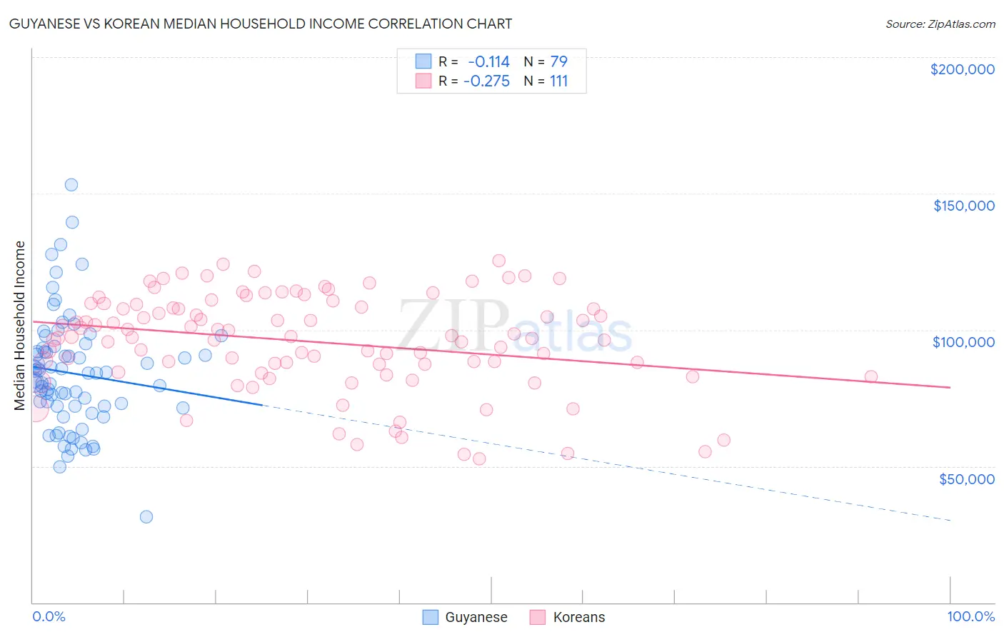 Guyanese vs Korean Median Household Income