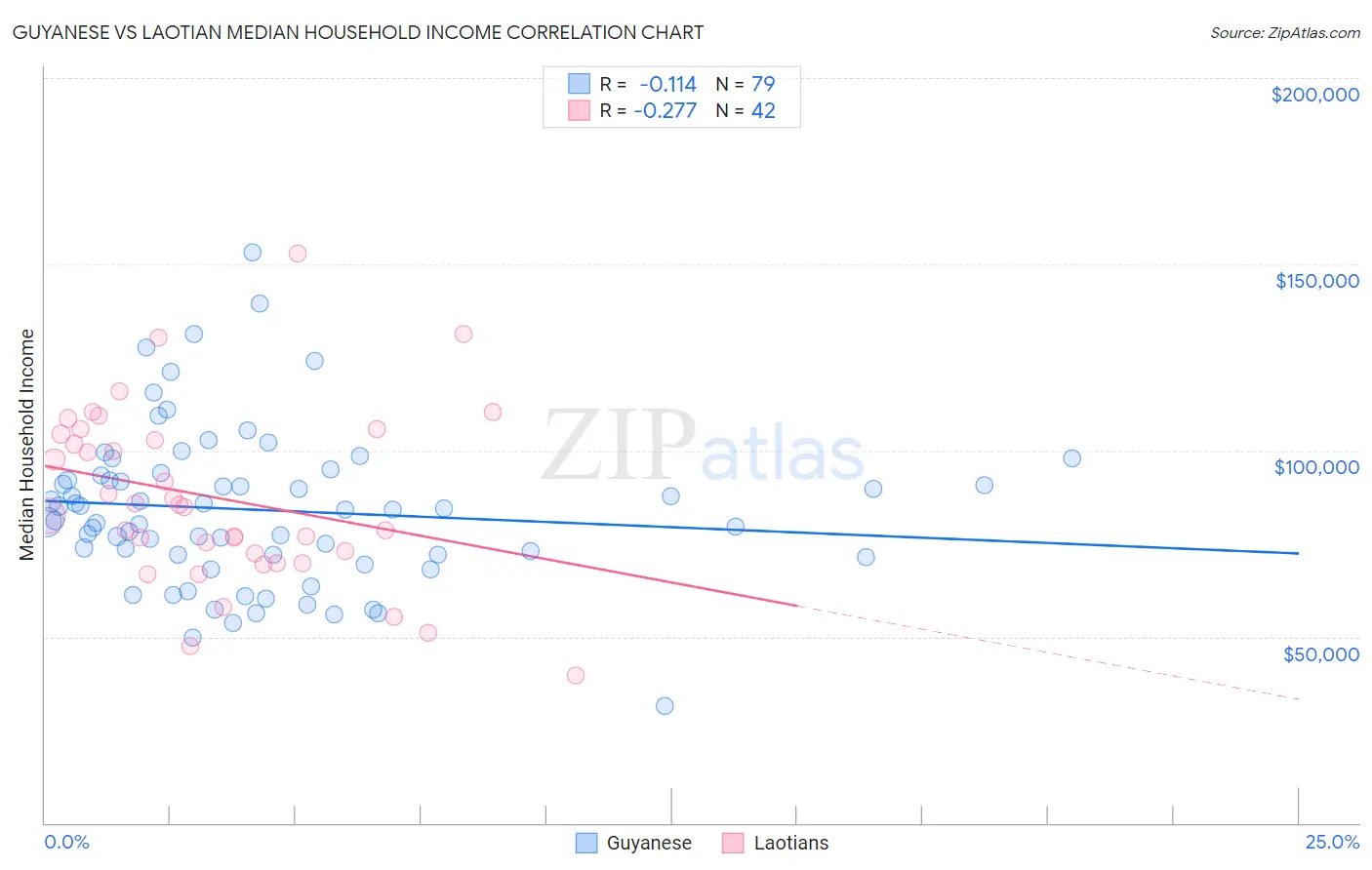 Guyanese vs Laotian Median Household Income
