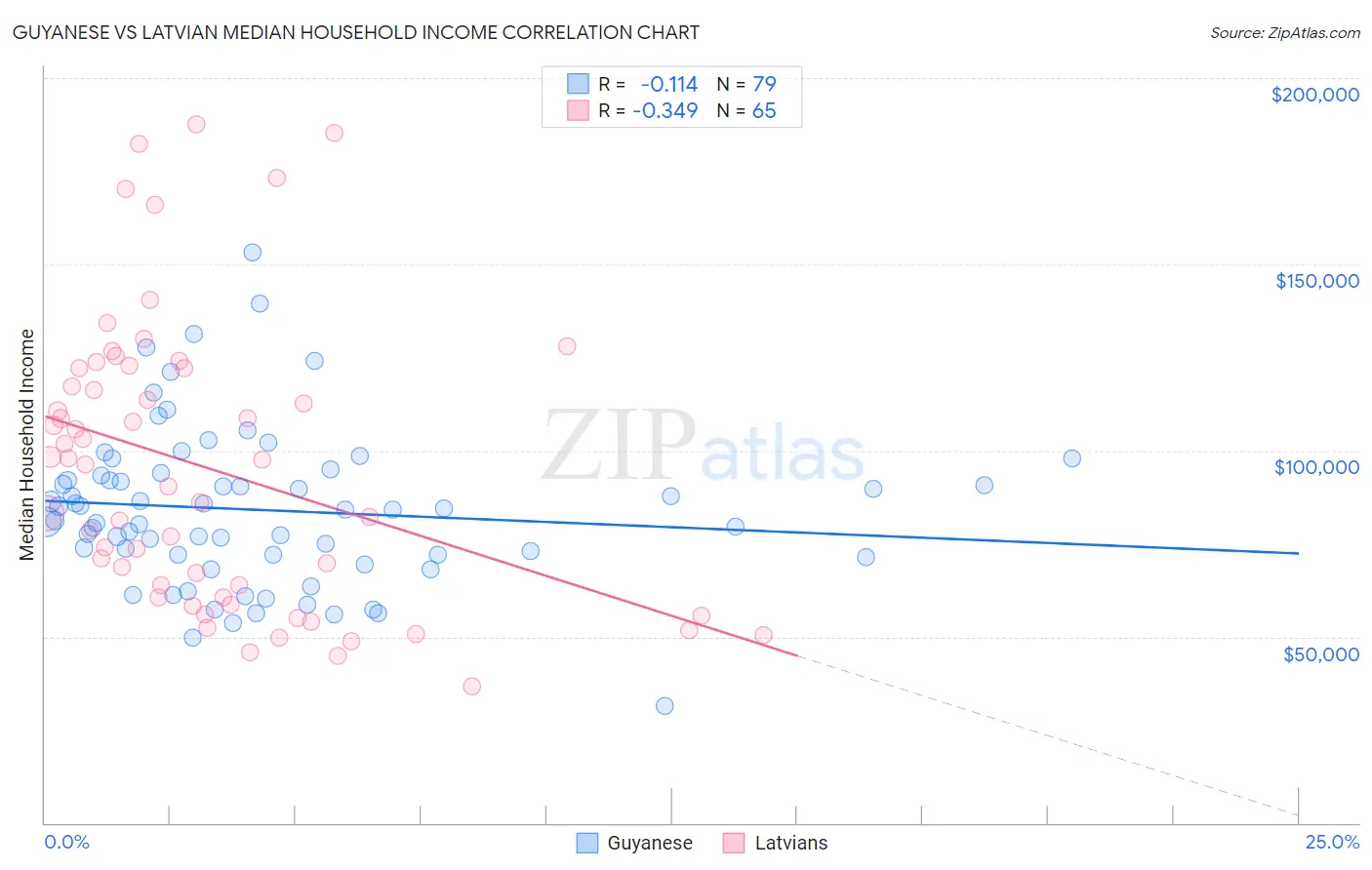 Guyanese vs Latvian Median Household Income