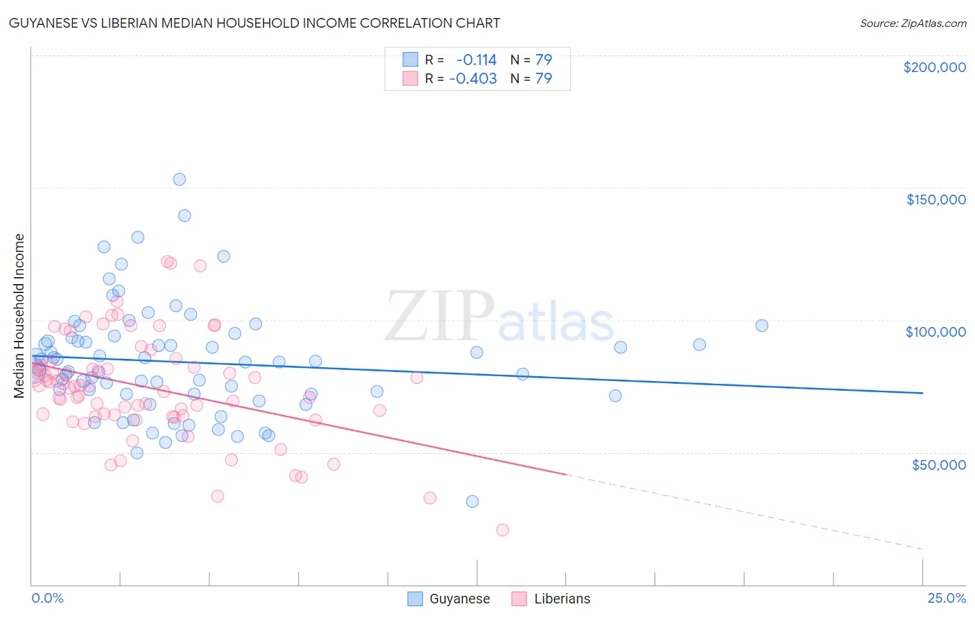 Guyanese vs Liberian Median Household Income