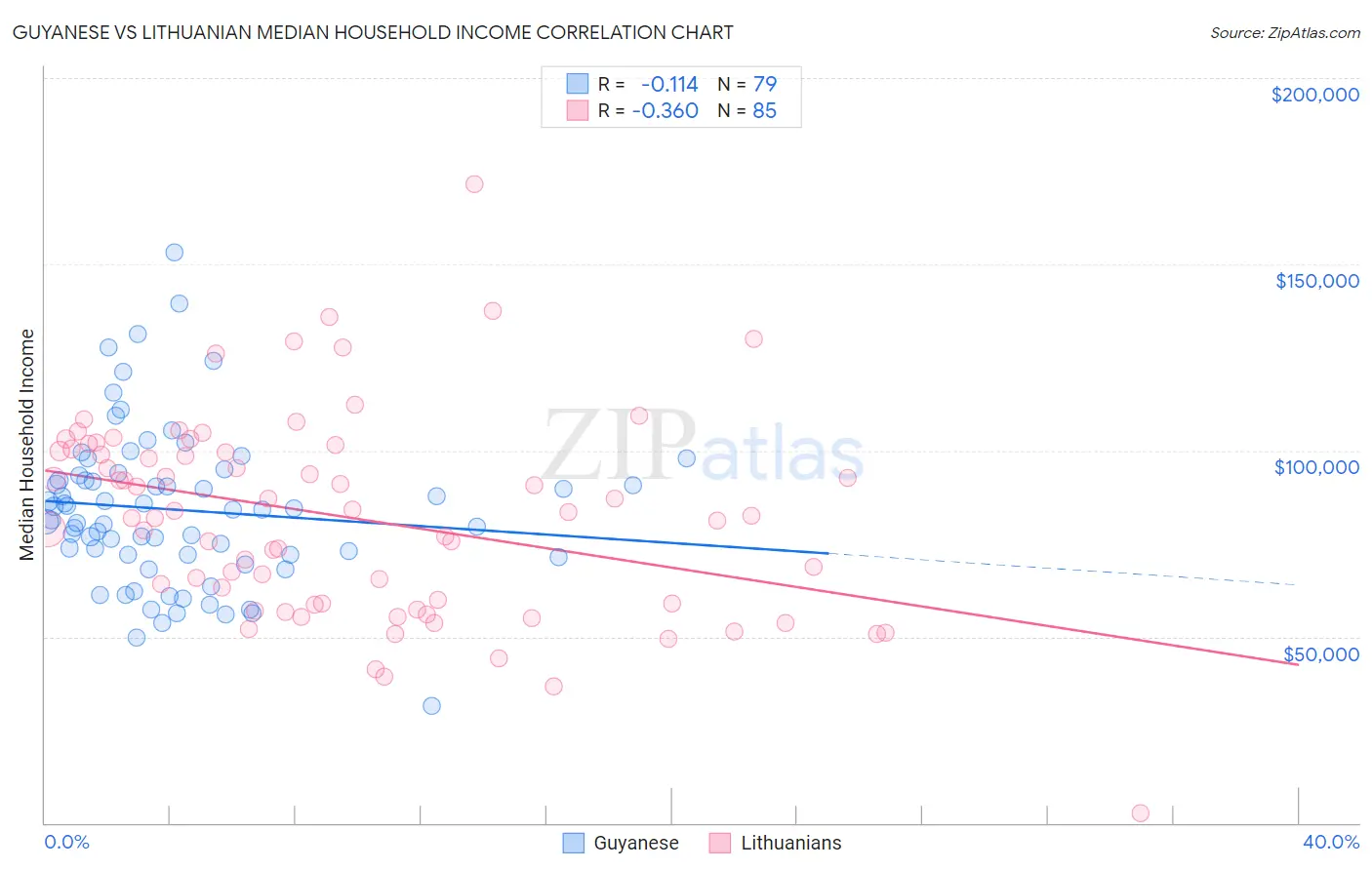 Guyanese vs Lithuanian Median Household Income