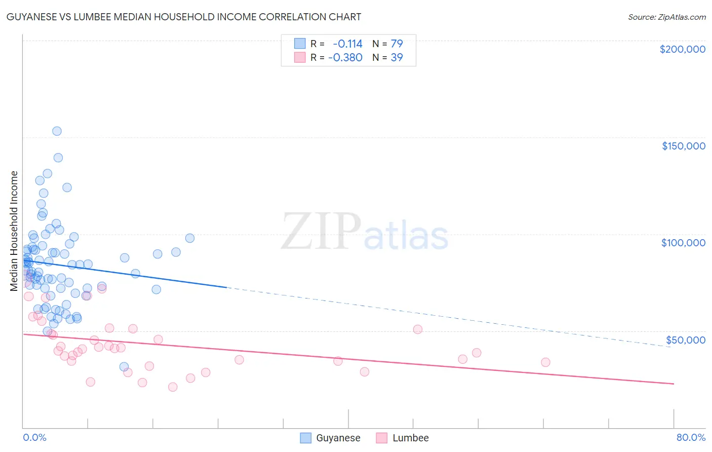 Guyanese vs Lumbee Median Household Income