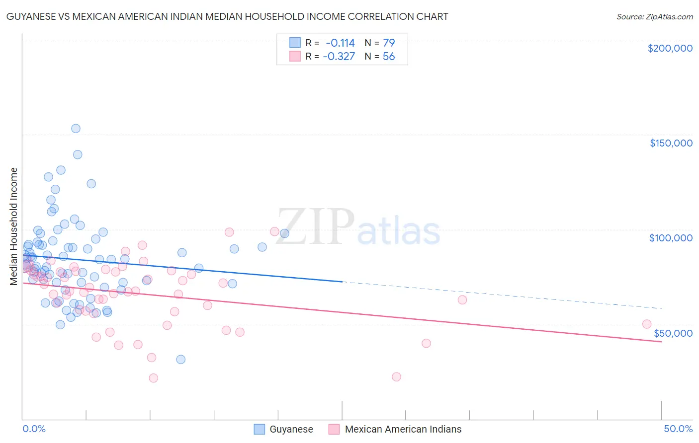 Guyanese vs Mexican American Indian Median Household Income