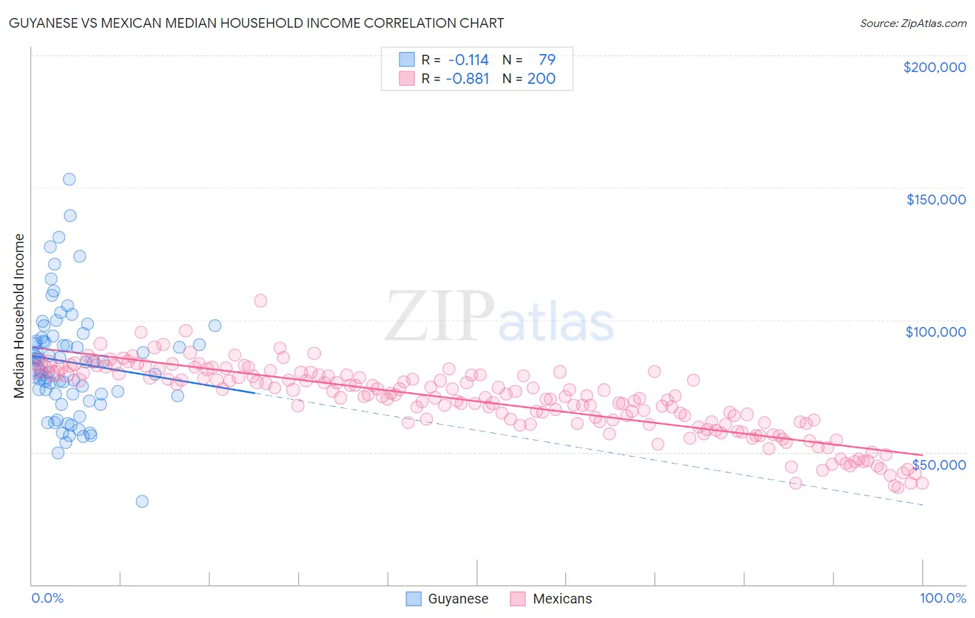 Guyanese vs Mexican Median Household Income