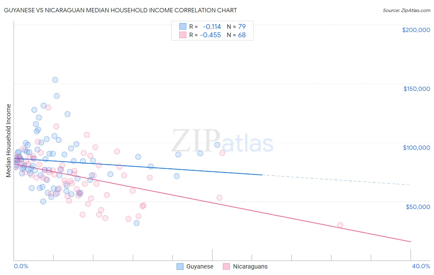 Guyanese vs Nicaraguan Median Household Income