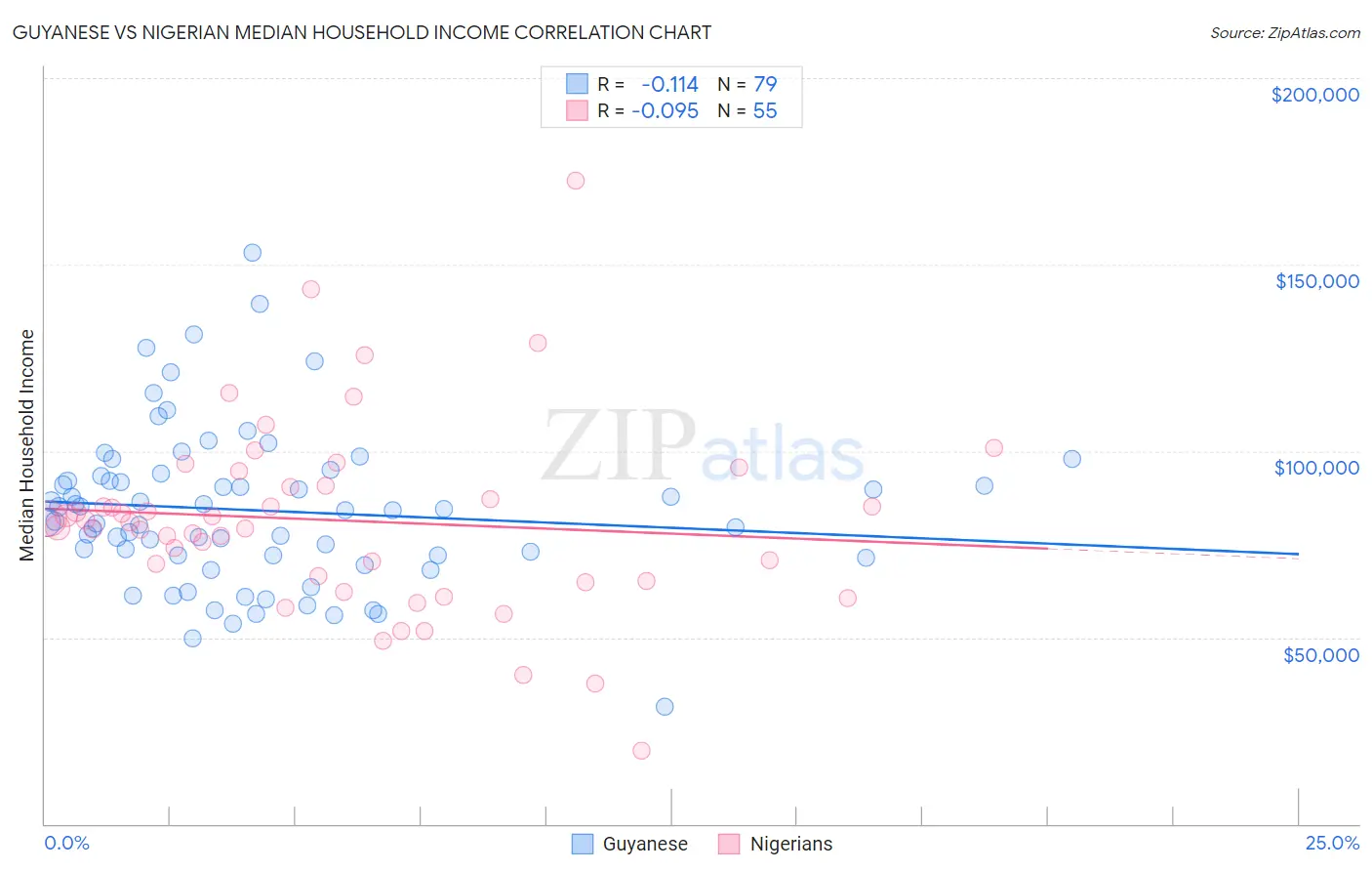 Guyanese vs Nigerian Median Household Income