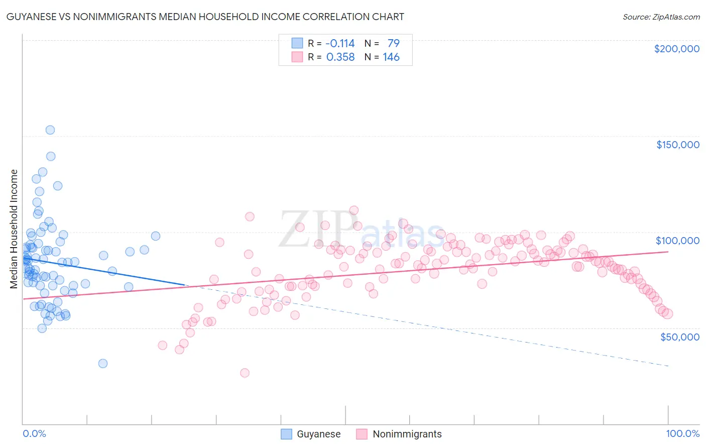 Guyanese vs Nonimmigrants Median Household Income