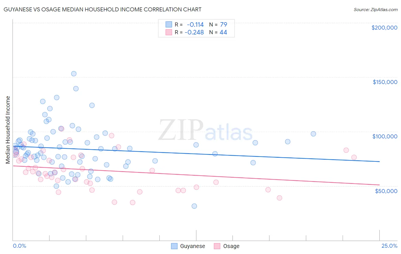 Guyanese vs Osage Median Household Income