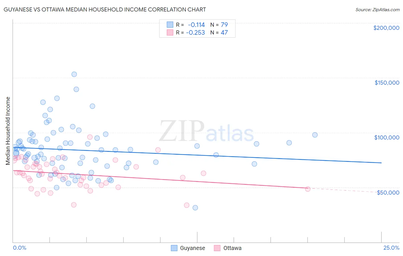 Guyanese vs Ottawa Median Household Income