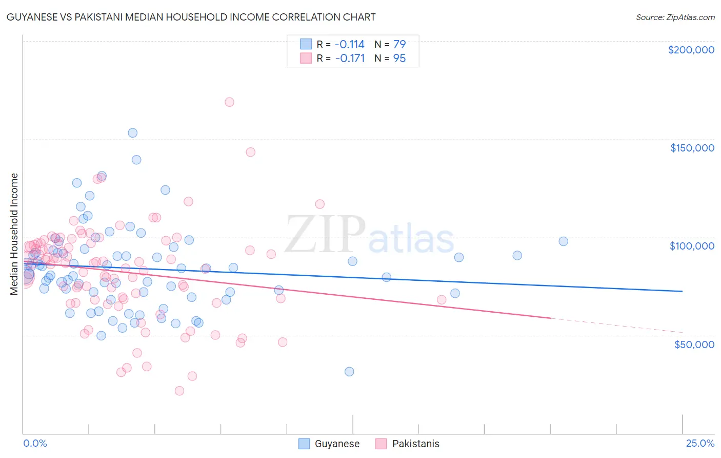 Guyanese vs Pakistani Median Household Income