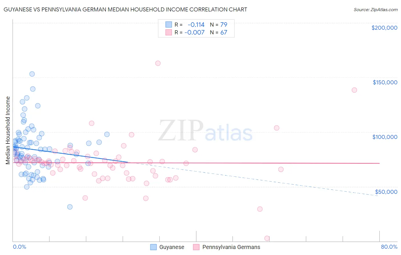 Guyanese vs Pennsylvania German Median Household Income