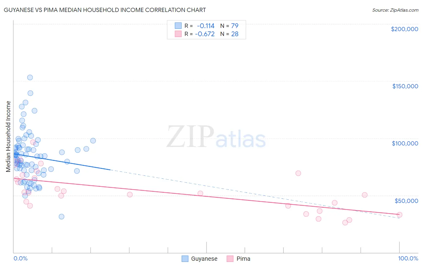 Guyanese vs Pima Median Household Income