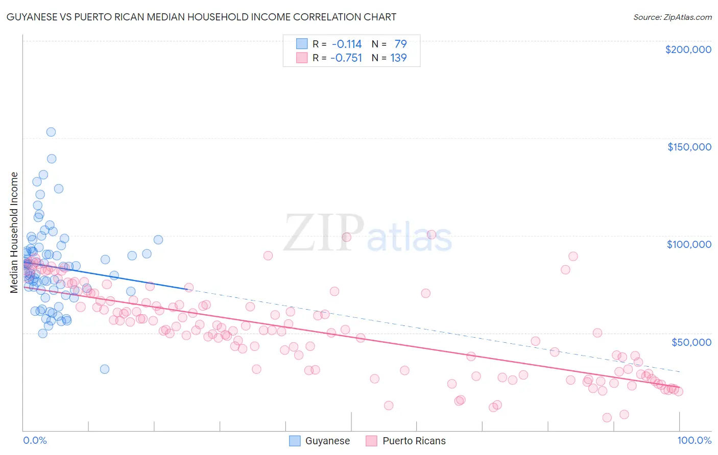 Guyanese vs Puerto Rican Median Household Income