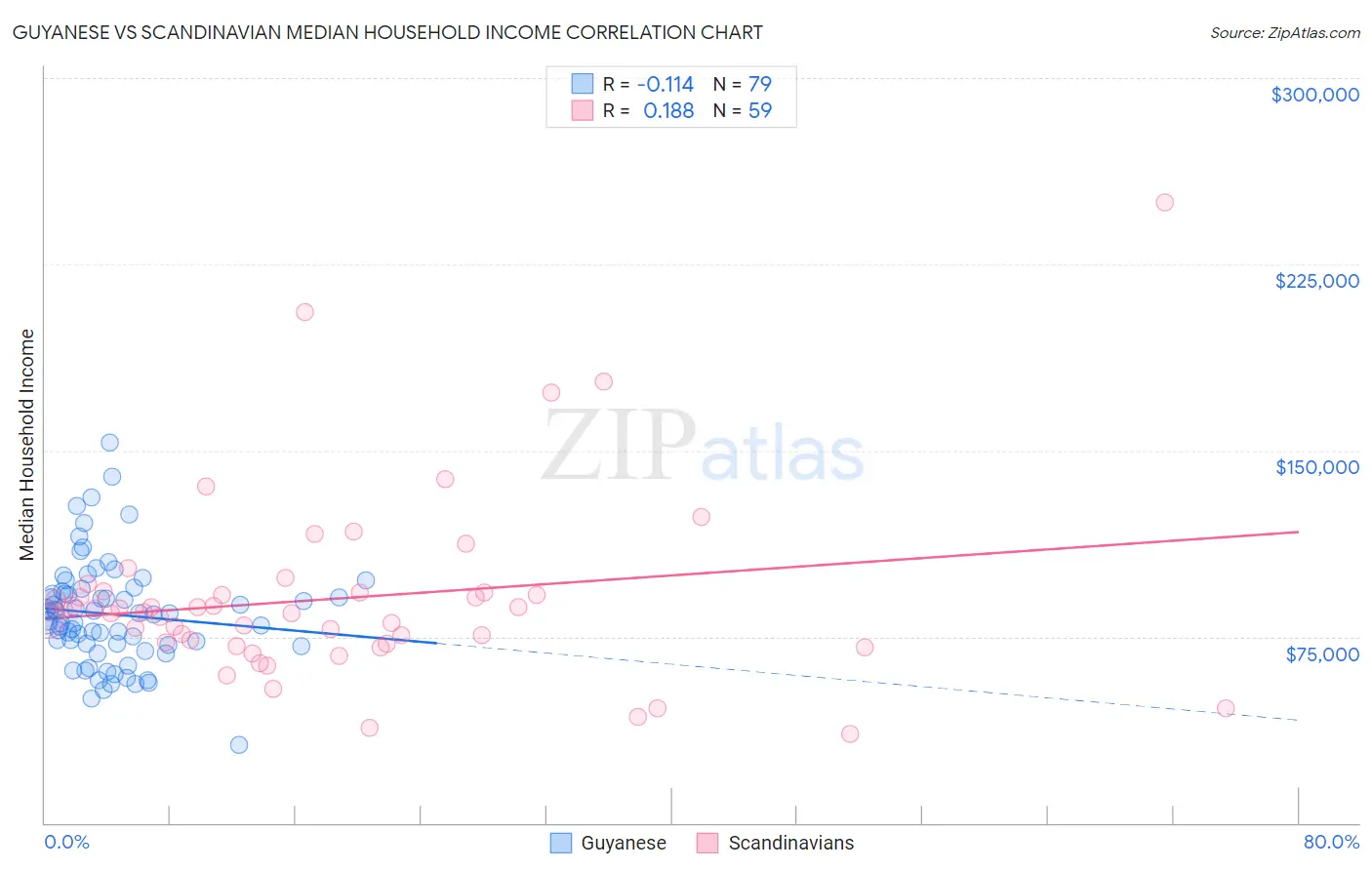 Guyanese vs Scandinavian Median Household Income