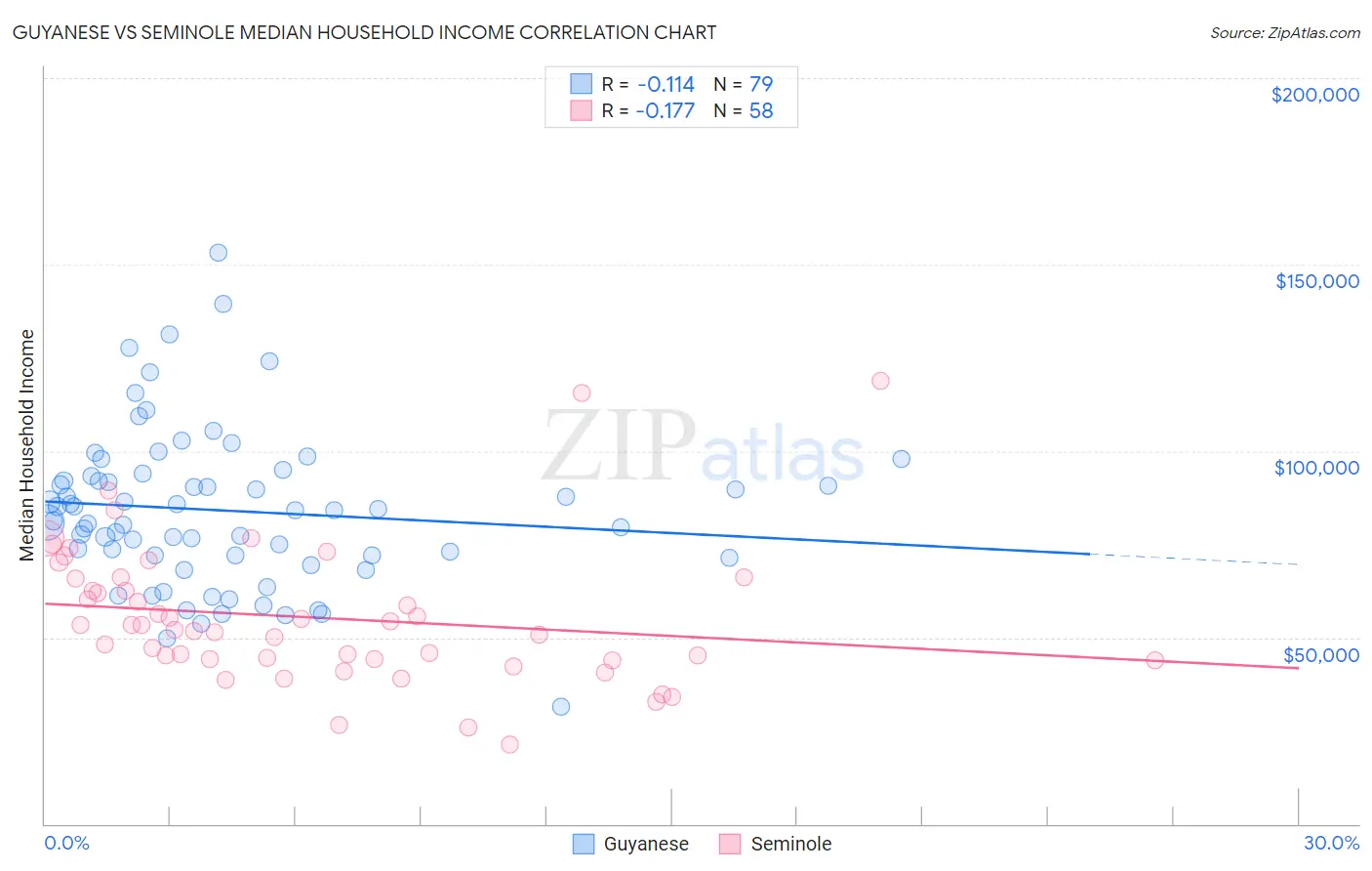 Guyanese vs Seminole Median Household Income